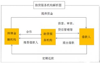 抓住转型机遇，服务长尾人群 盘点玩转助贷业务的先锋公司